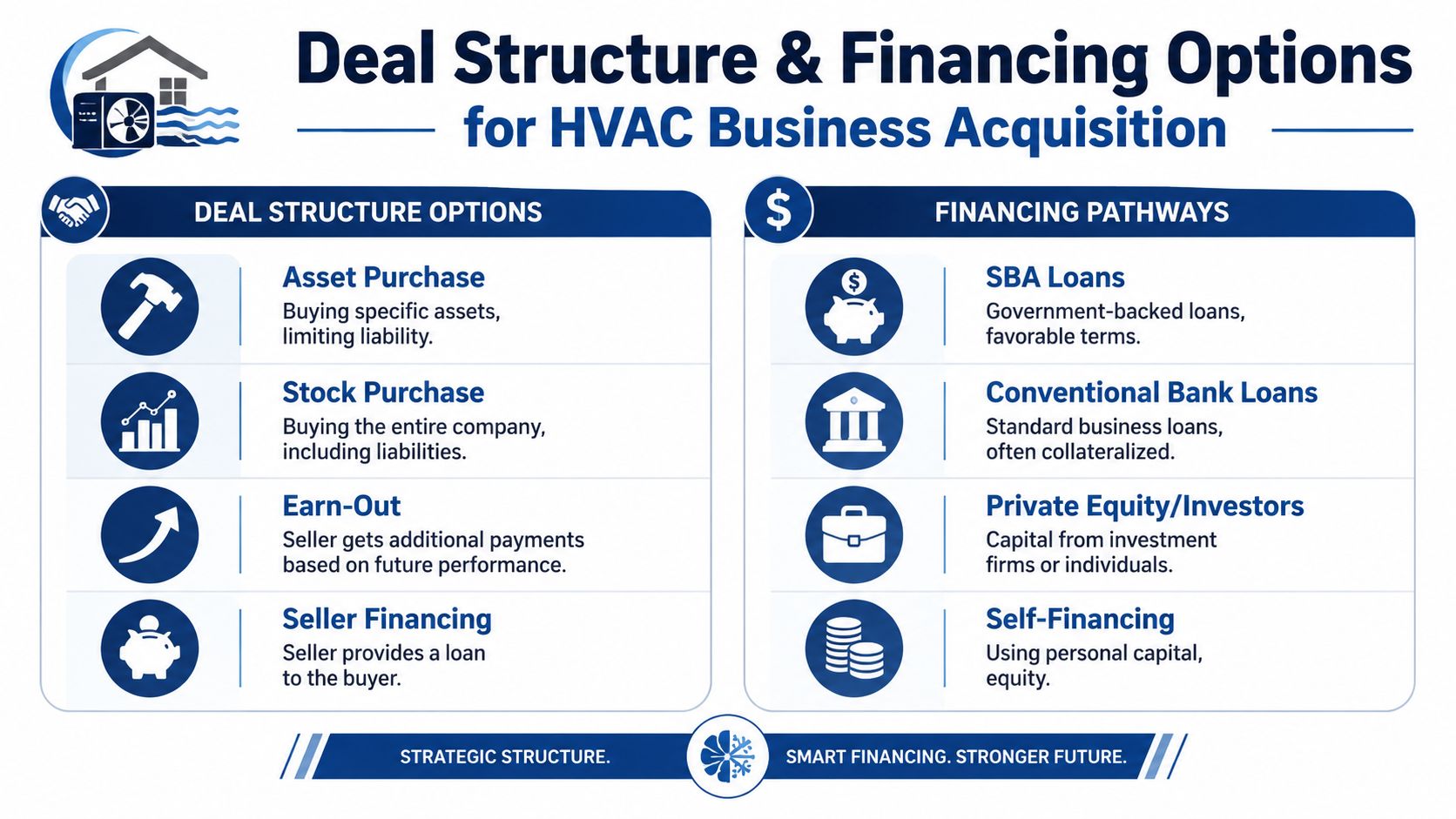 An infographic outlining deal structure options and financing pathways for an HVAC business acquisition.