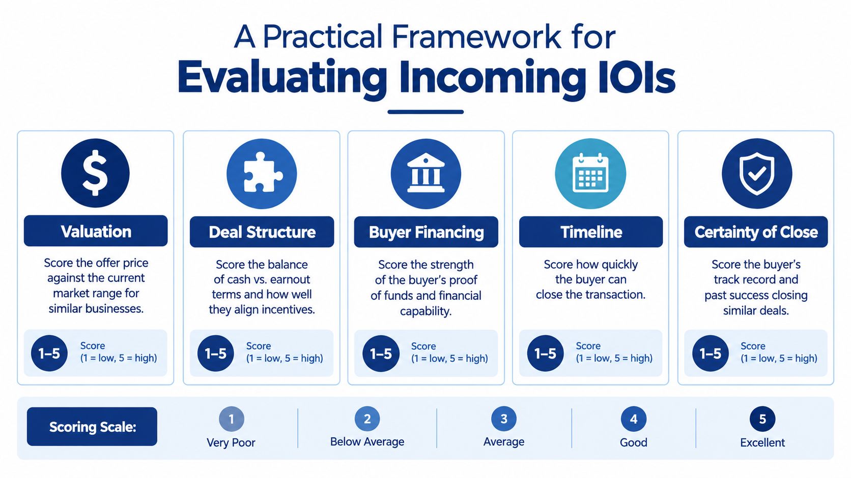A structured framework for evaluating incoming indications of interest using a five-part scoring system from one to five.
