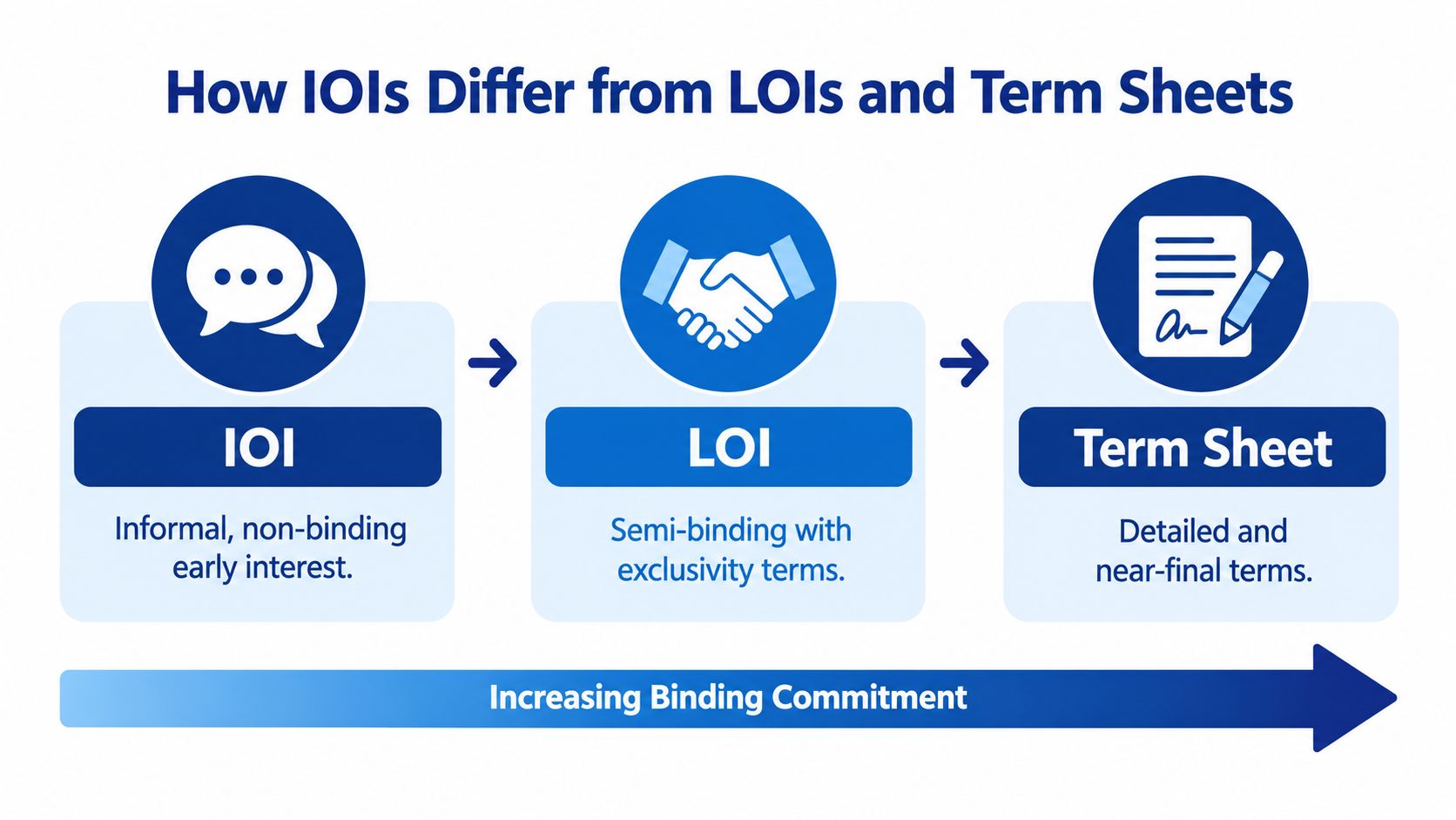A diagram comparing the increasing binding commitment of IOIs, LOIs, and Term Sheets in business transactions.
