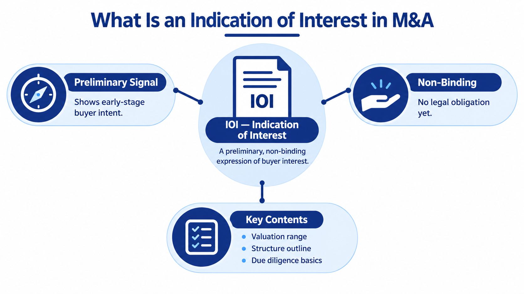 An infographic titled What Is an Indication of Interest in M&A explaining the key features of an IOI.