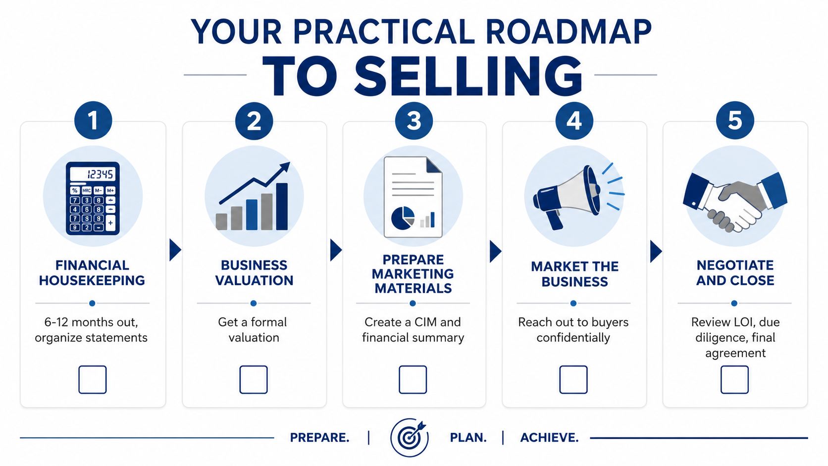 A five-step roadmap infographic for selling a business, showing preparation, valuation, marketing, and final negotiation steps.