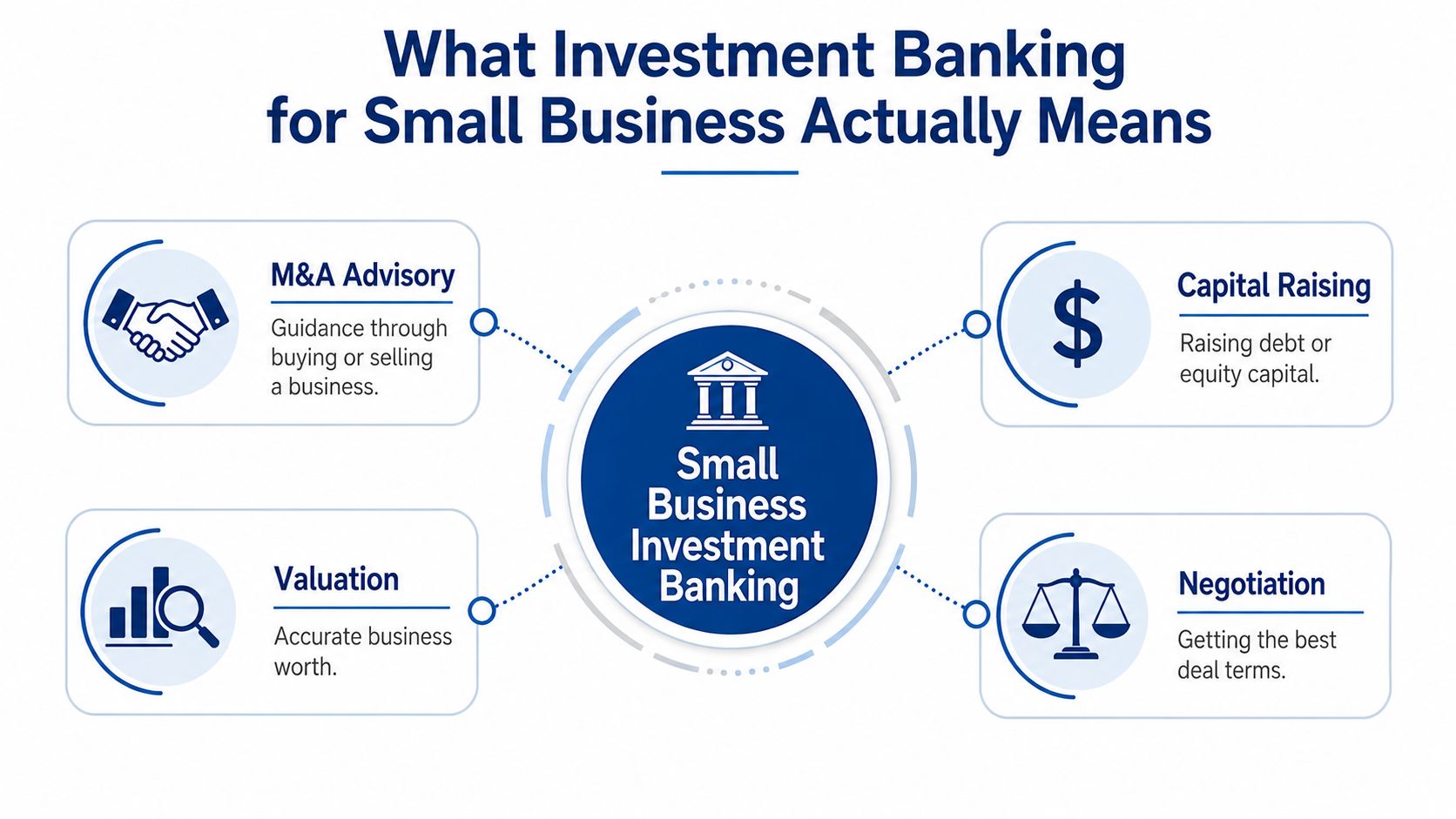 A diagram outlining the core functions of small business investment banking, including M&A, valuation, capital raising, and negotiation.