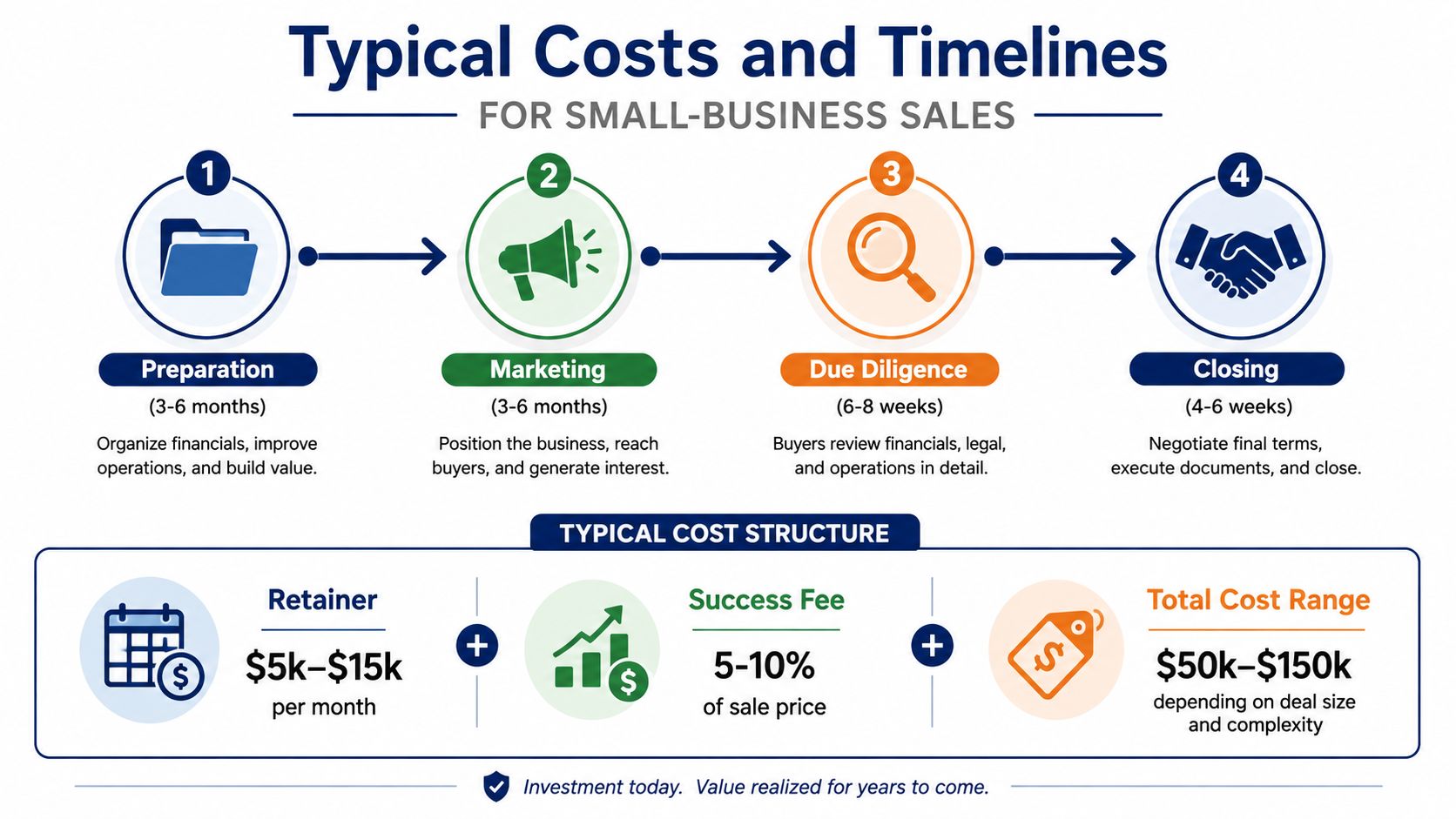 A four-step infographic showing the typical timeline and cost structure for selling a small business.