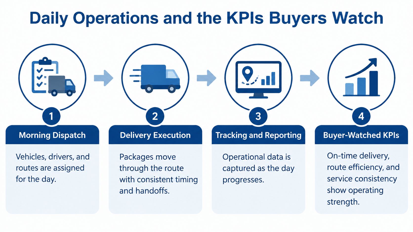 A four-step infographic illustrating the daily logistics operations process from morning dispatch to monitoring delivery performance KPIs.