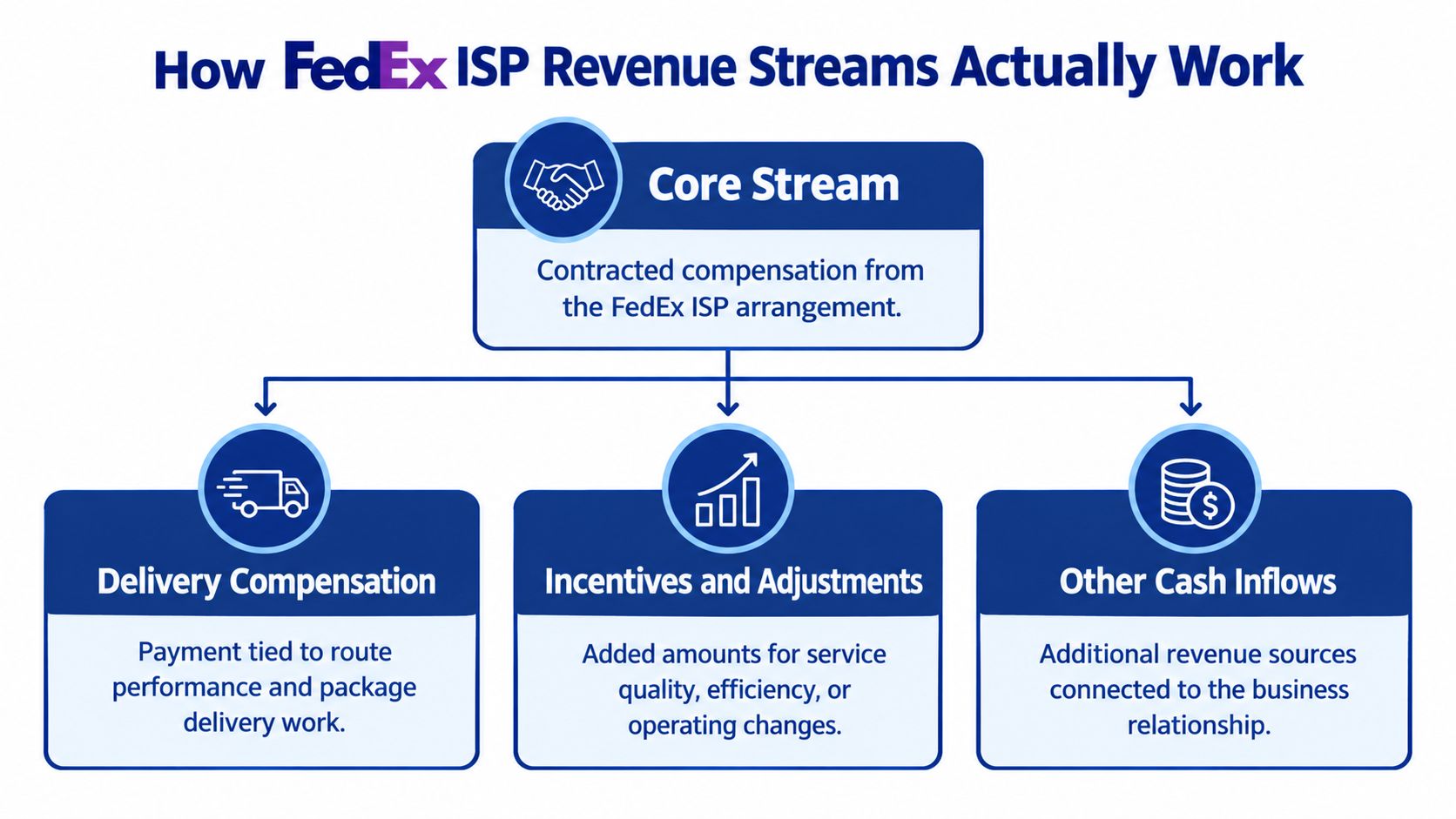 A diagram explaining the three primary revenue streams for FedEx ISP business owners, including delivery, incentives, and cash inflows.