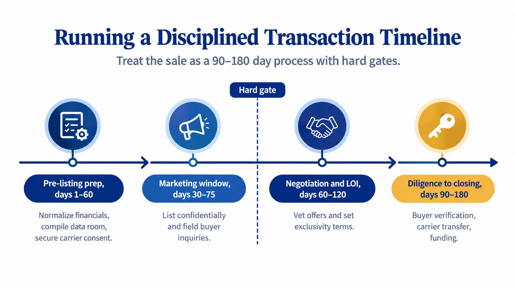 A timeline graphic showing the four stages of a business transaction from preparation to closing.