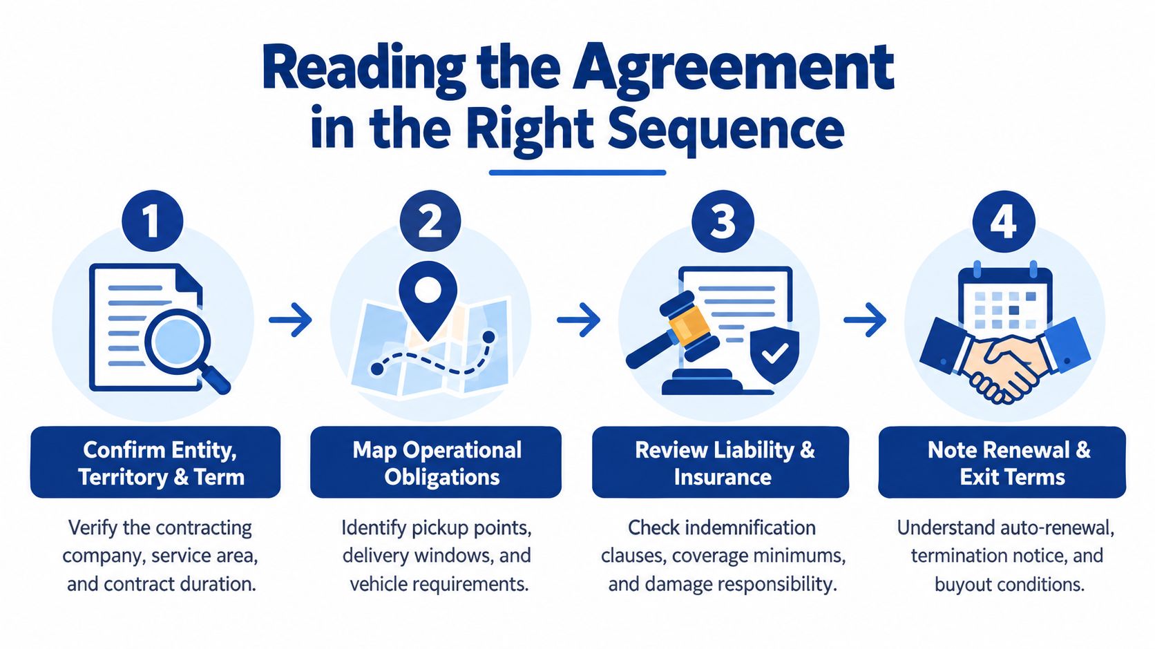 A four-step infographic explaining the logical sequence for reading and reviewing last mile delivery contracts.