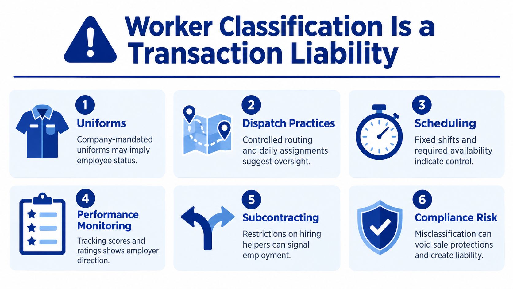 An infographic titled Worker Classification Is a Transaction Liability showing six common indicators of employment status.