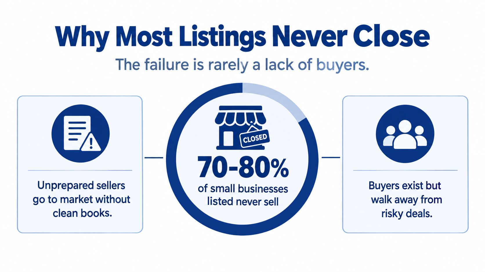 An infographic showing that 70-80% of small businesses listed for sale fail to sell due to unpreparedness.