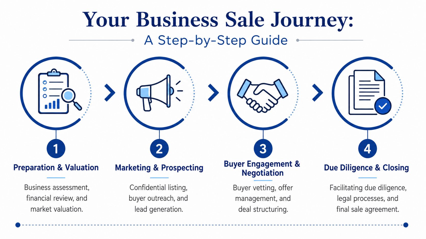 A four-step infographic illustrating the business sale journey from initial preparation to final closing.