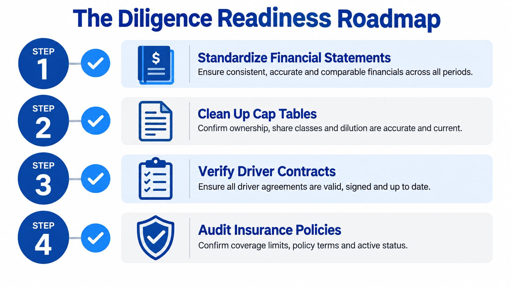 A four-step roadmap infographic outlining essential tasks for logistics diligence readiness in mergers and acquisitions.