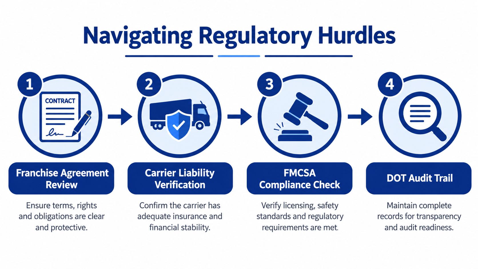 A four-step infographic illustrating the regulatory process for navigating logistics mergers and acquisitions through compliance.