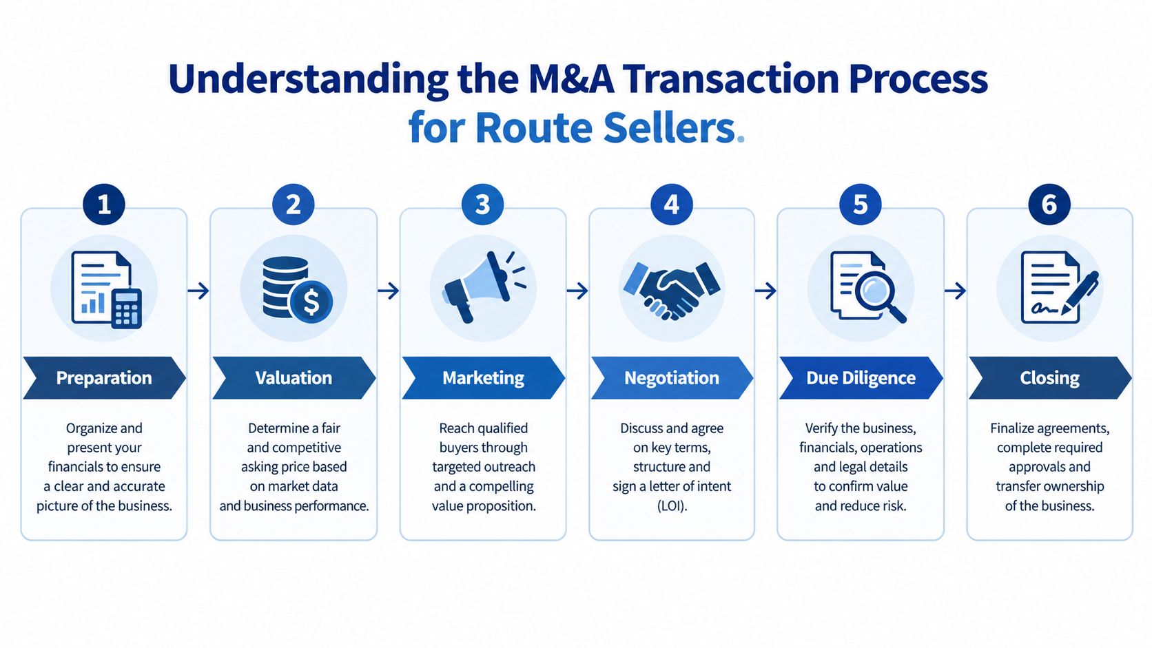 A six-step infographic illustrating the M&A transaction process for route sellers, from preparation to final business closing.