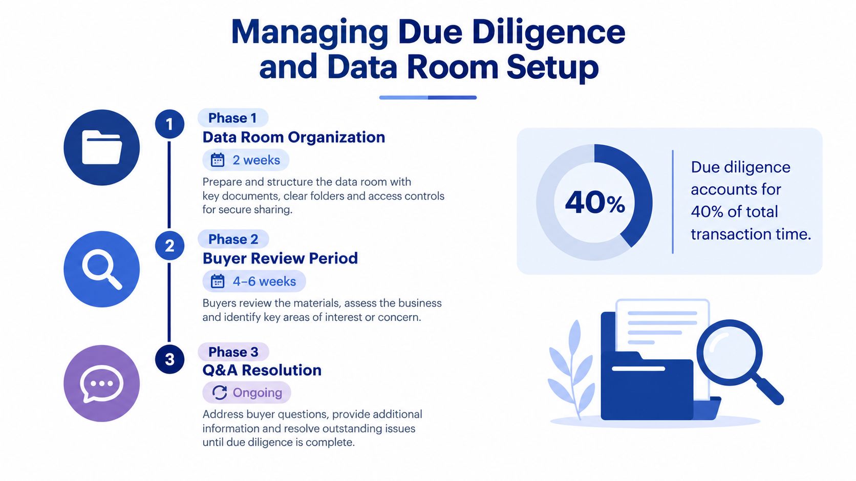 A three-phase process flow chart illustrating the management of due diligence and data room setup stages.