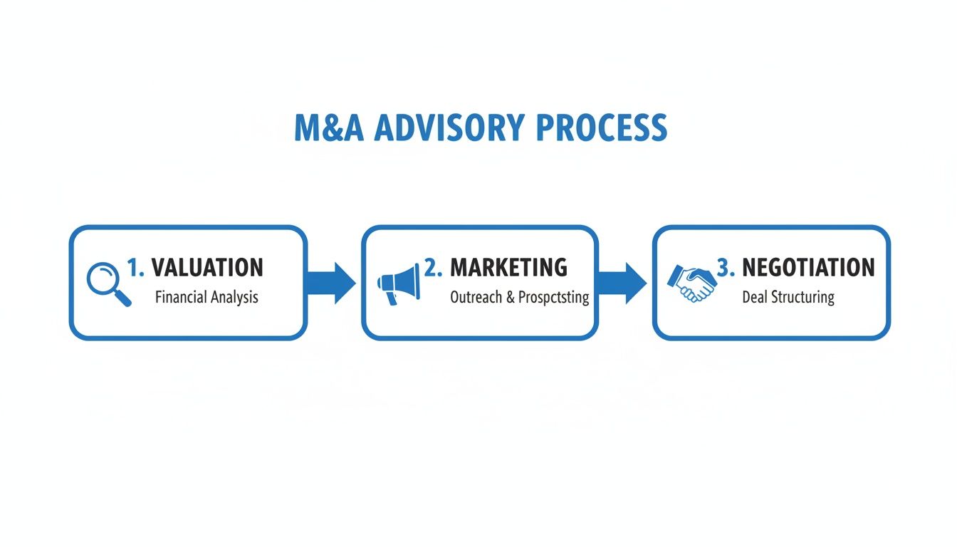 M&A advisory process diagram illustrating valuation, marketing, and negotiation steps with icons.