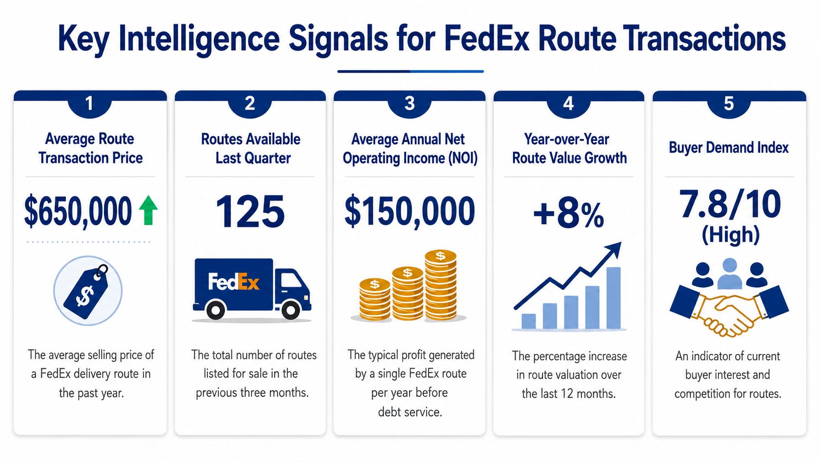 An infographic showing five key intelligence signals and metrics for FedEx delivery route market transactions.