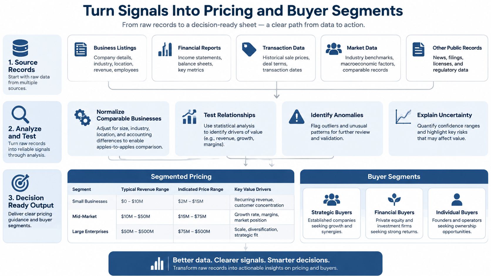 A diagram illustrating a structured business valuation process that converts raw data into pricing models and buyer segments.