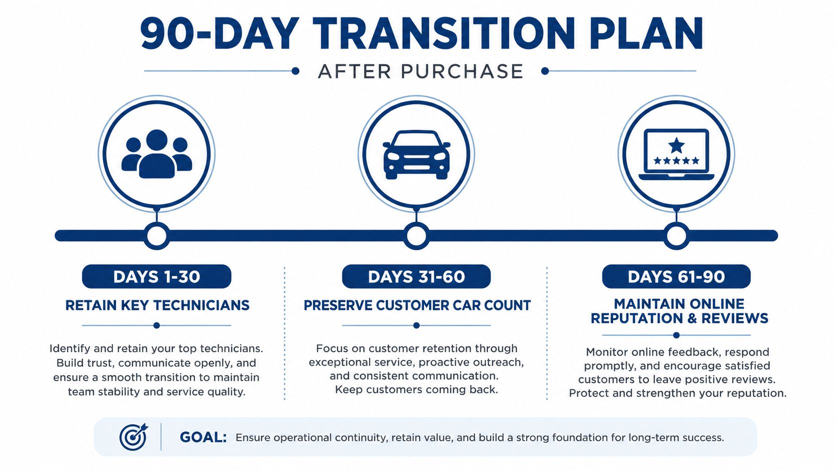 A 90-day transition plan infographic for businesses after purchase, outlining goals for staffing, retention, and reputation.