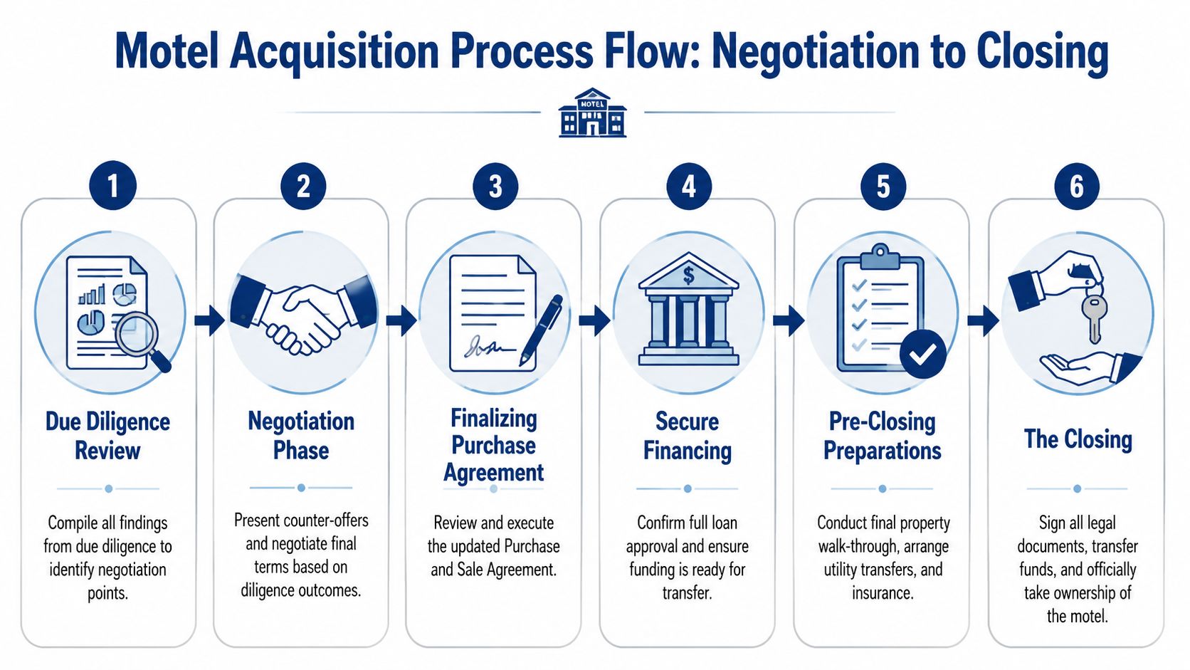 A six-step flowchart illustrating the professional process for negotiating and closing a motel acquisition transaction.