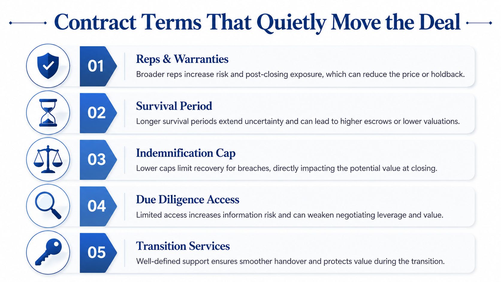A checklist infographic outlining five key contract terms that influence business deal outcomes and valuations.
