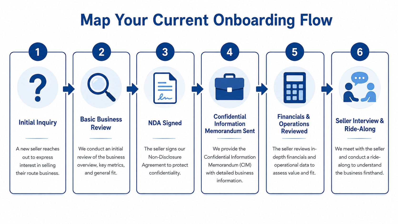 A six-step infographic detailing the business onboarding flow for route owners selling their businesses.