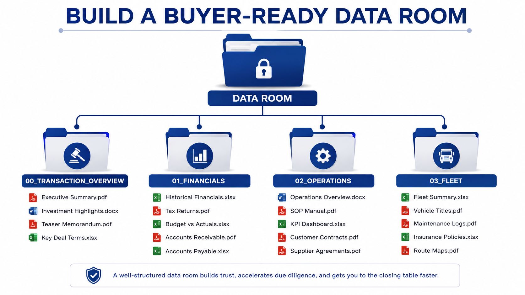 A structured guide demonstrating how to organize business documents into a buyer-ready virtual data room for due diligence.