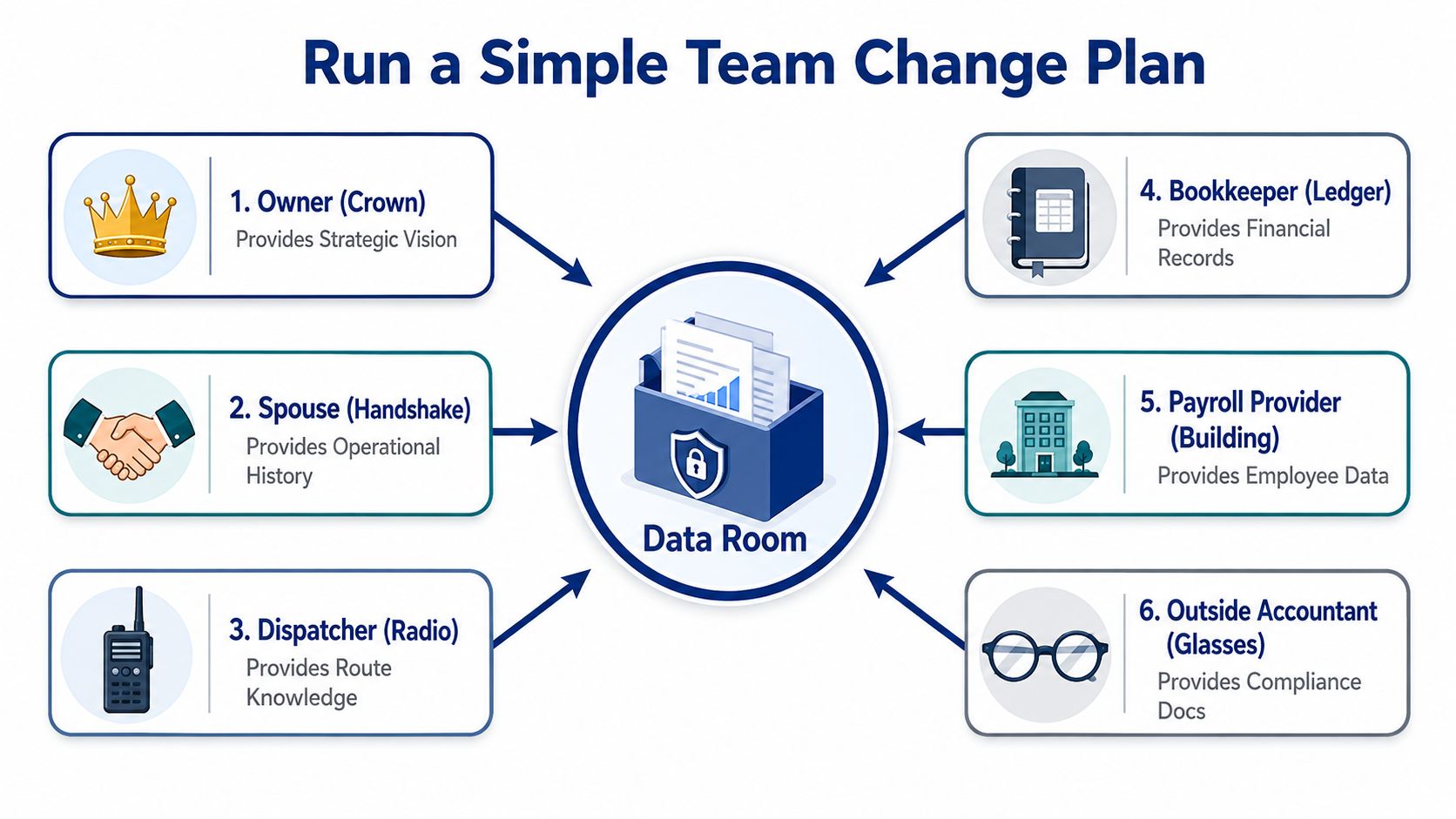 A diagram illustrating a team change plan with six key roles contributing data to a centralized data room.