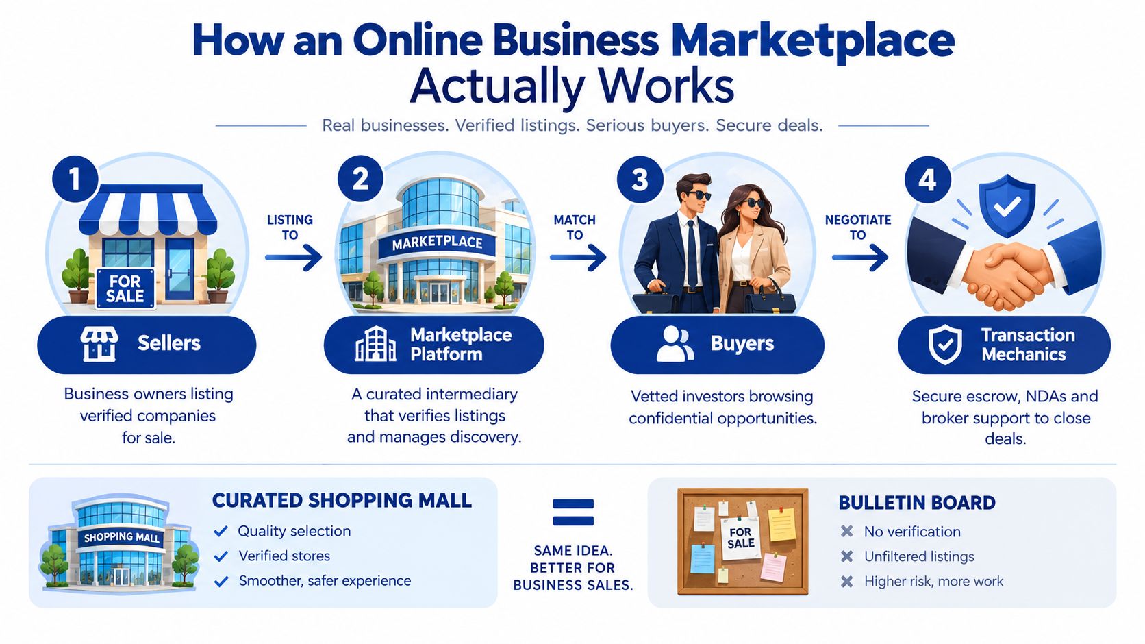 A diagram illustrating the four-step process of an online business marketplace, showing the transition from sellers to buyers.