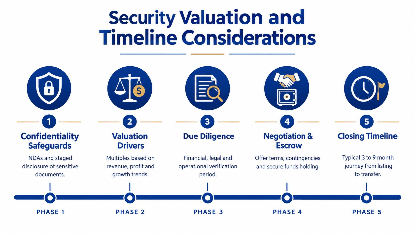 A five-step infographic detailing the security, valuation, and transaction timeline process for selling an online business.