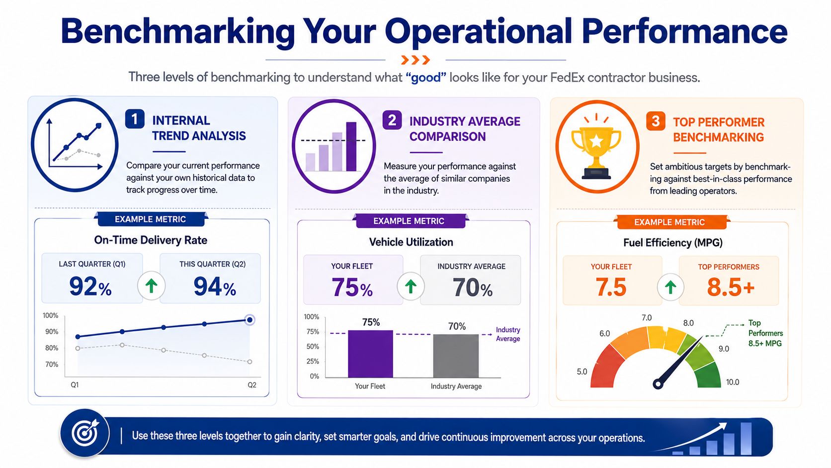 An infographic illustrating three levels of benchmarking for operational performance, including internal trends, industry comparisons, and top performers.
