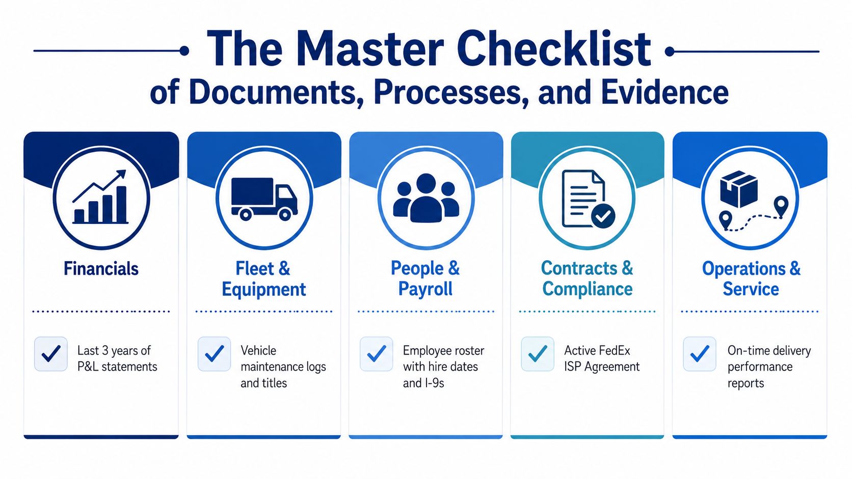 A checklist infographic titled The Master Checklist of Documents, Processes, and Evidence for business operations.