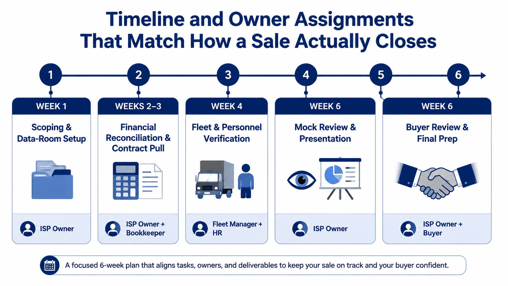 A six-week timeline diagram outlining the tasks, phases, and responsible owners for closing a business sale.
