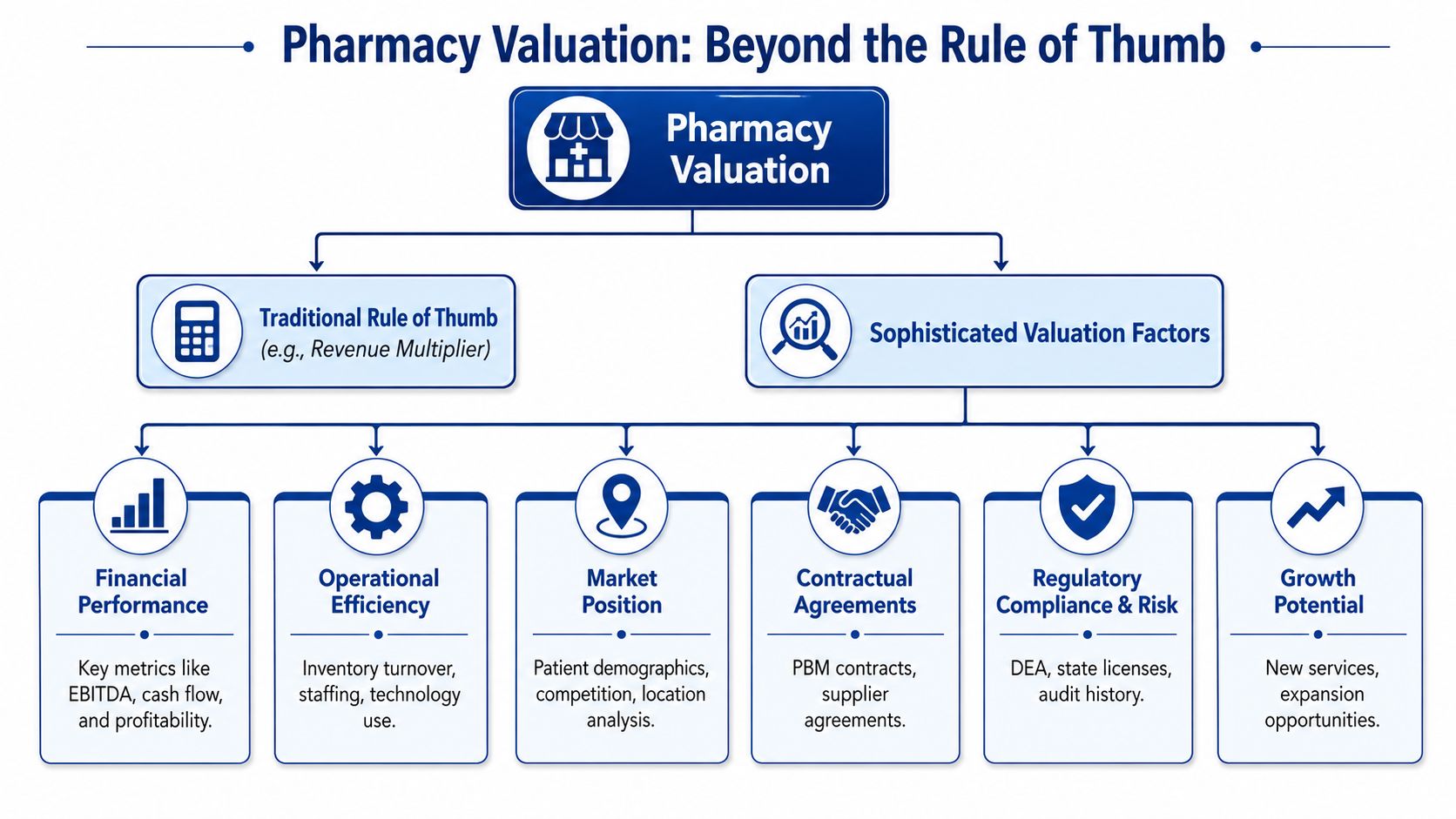 A diagram illustrating pharmacy valuation methods, comparing traditional rules of thumb to sophisticated financial and operational factors.