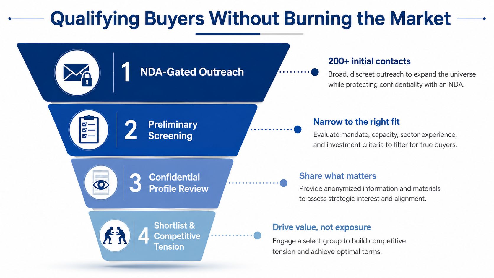 A four-step funnel diagram illustrating the process of qualifying buyers during a private business sale.