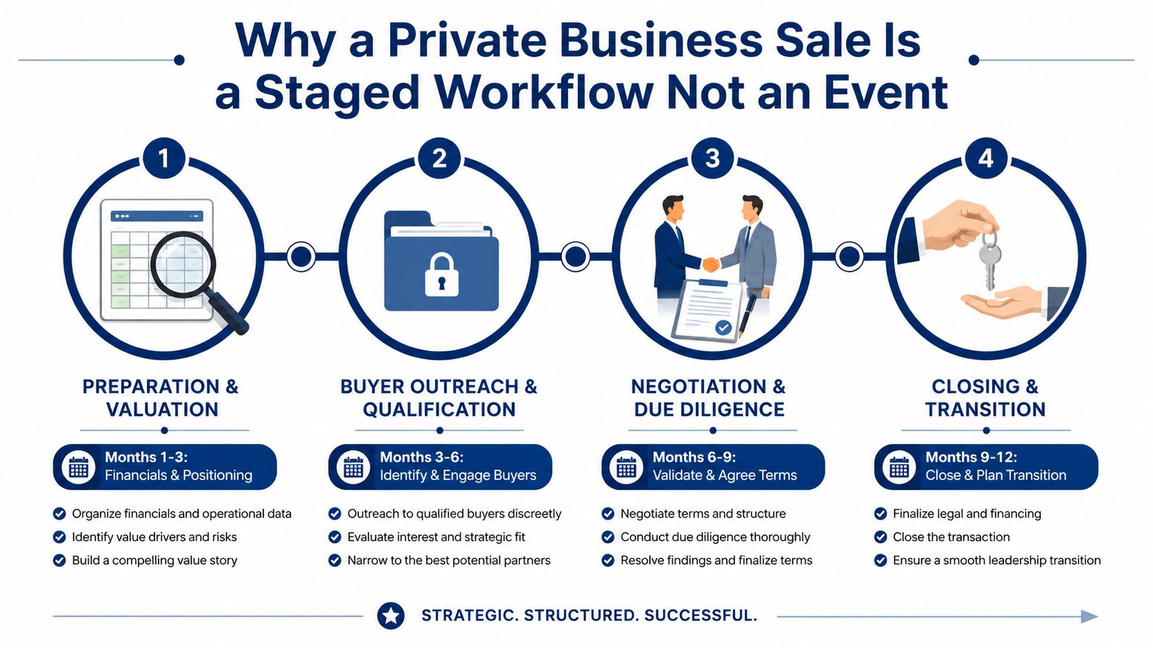 A four-stage workflow infographic illustrating the process of a private business sale from preparation to closing.