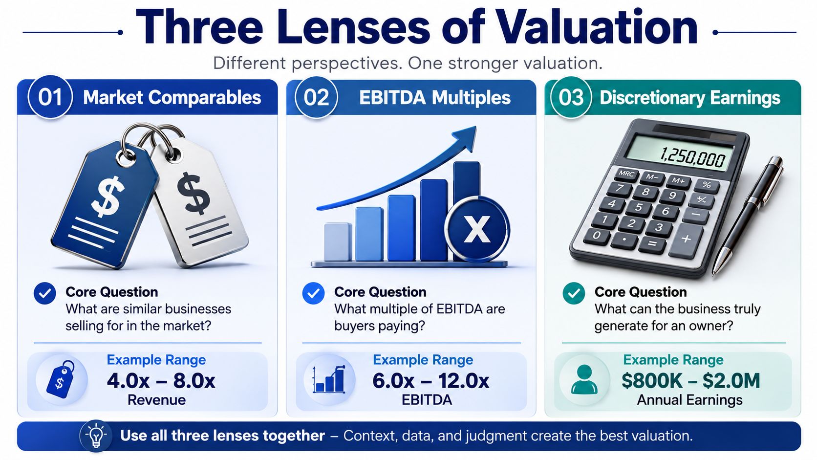 An infographic titled Three Lenses of Valuation showing methods including market comparables, EBITDA multiples, and discretionary earnings.