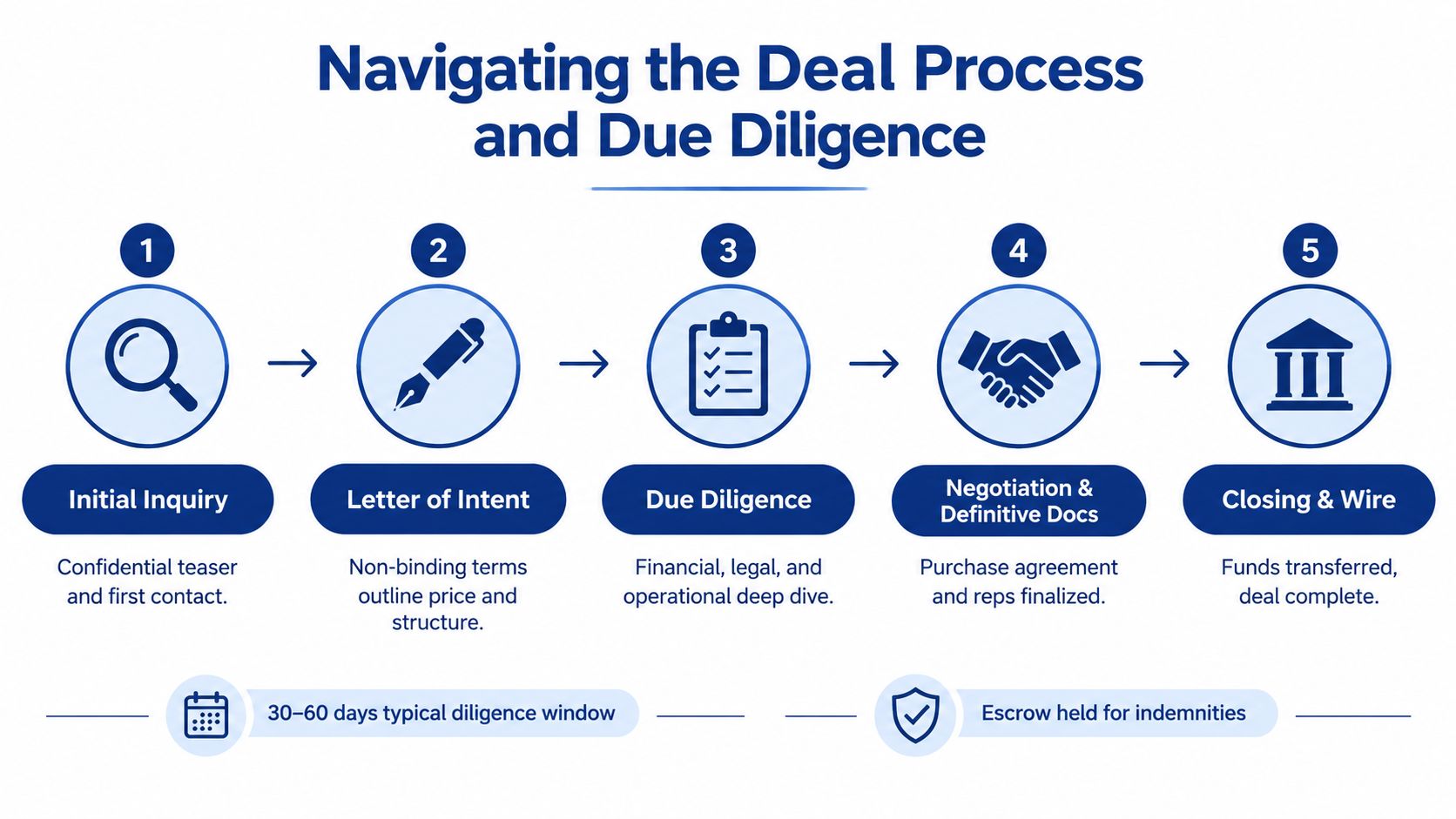 A five-step flowchart illustrating the private equity deal process from initial inquiry to final closing and wire.
