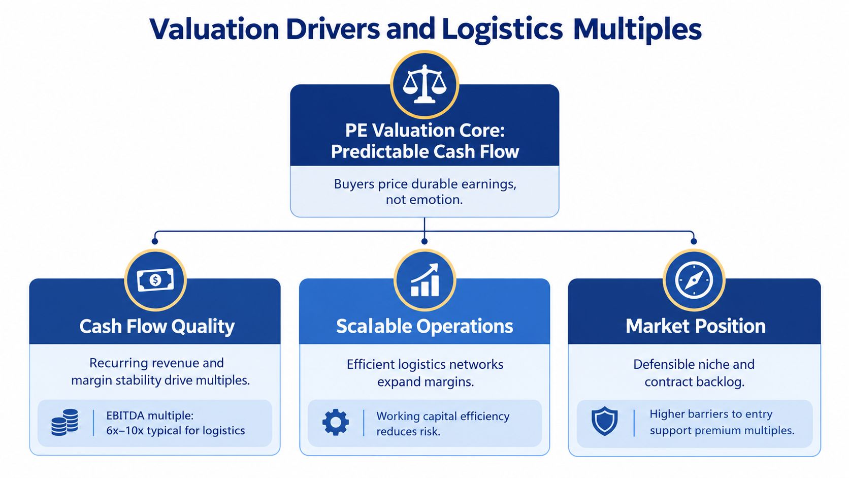 A diagram illustrating how cash flow quality, scalable operations, and market position drive logistics company valuation multiples.