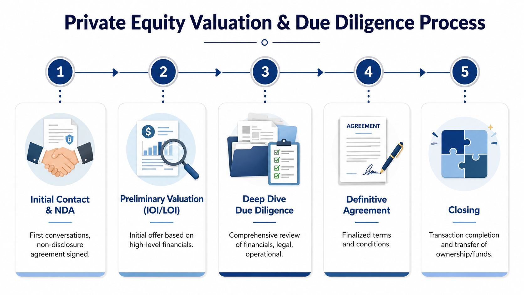 A five-step flowchart illustrating the process of private equity valuation and due diligence for small businesses.