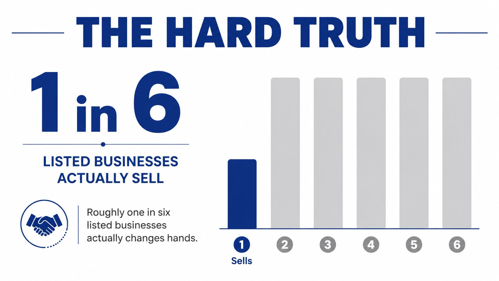 A graphic illustration showing that only one in six listed businesses actually sell or change hands.