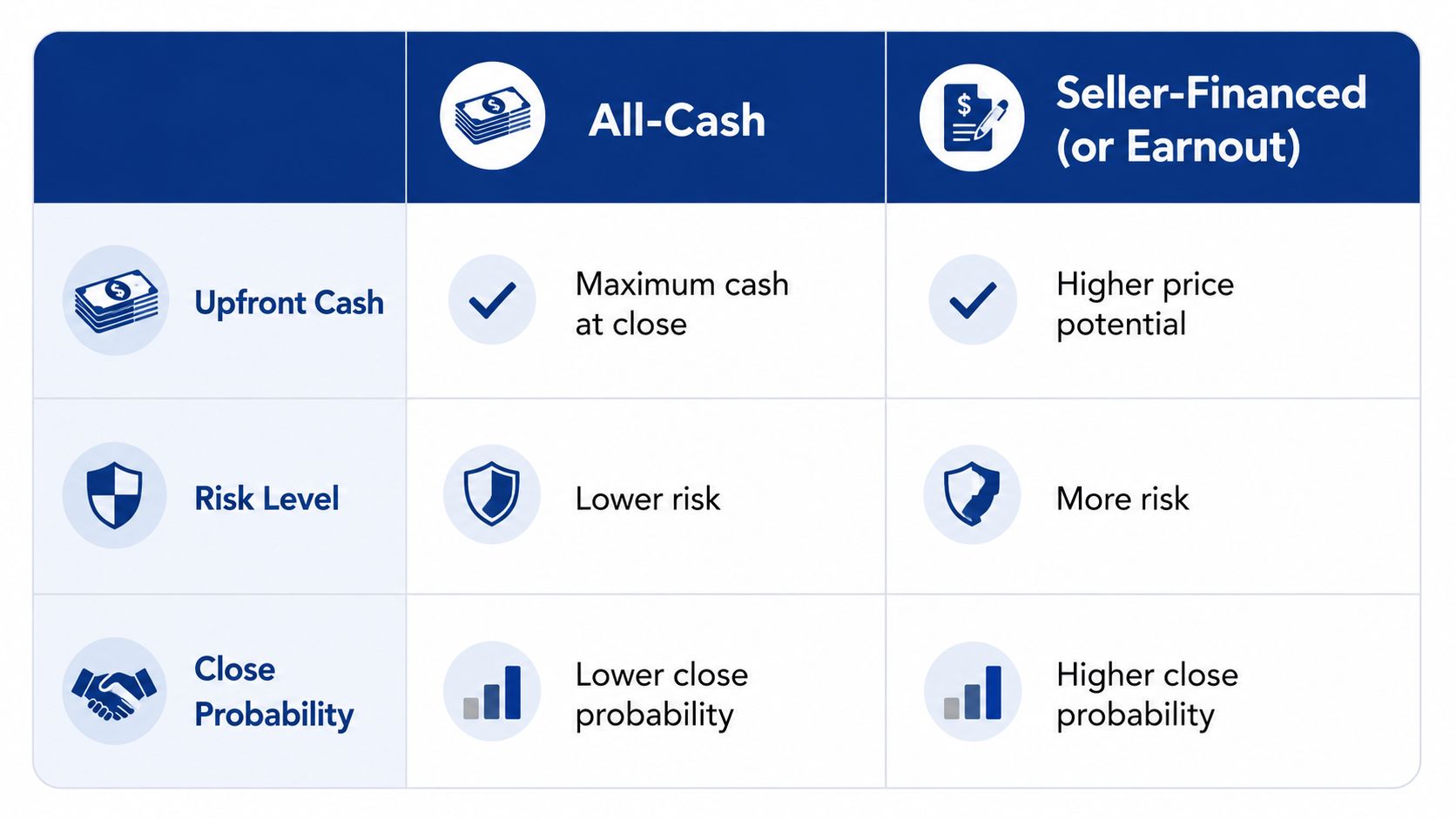 A comparison chart showing differences between all-cash and seller-financed business acquisition deal structures.