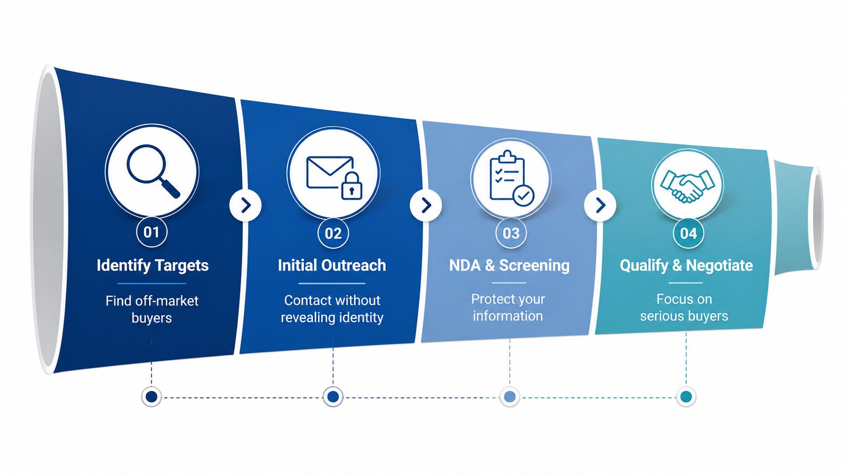 A four-step funnel diagram illustrating the process of selling a business to off-market buyers.