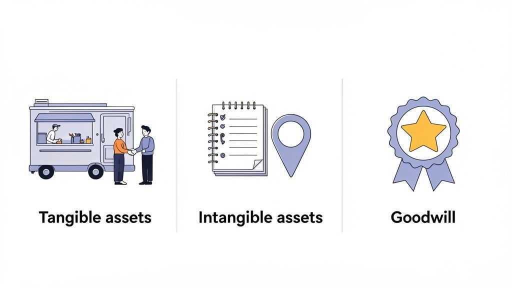Illustrations showing a food truck for tangible assets, a notebook and map pin for intangible assets, and a star badge for goodwill.