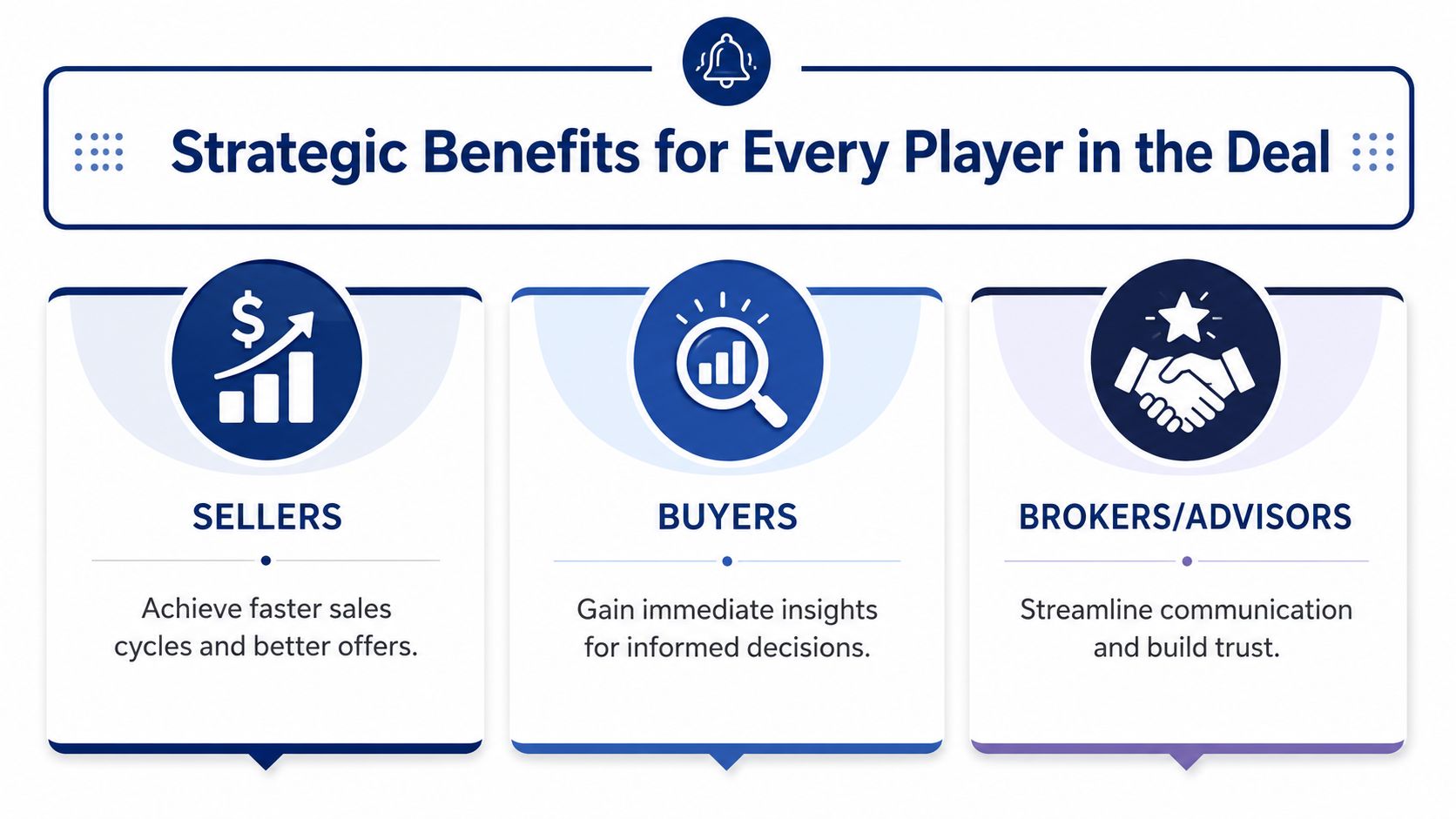 An infographic detailing strategic benefits for sellers, buyers, and brokers in a business transaction deal.