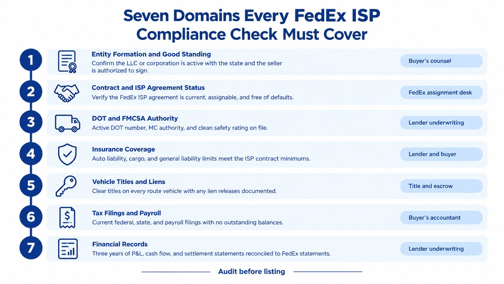 A diagram outlining the seven essential domains for conducting a thorough FedEx ISP regulatory compliance check.