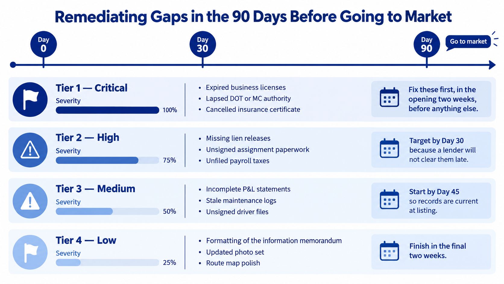 A 90-day timeline chart illustrating a four-tier remediation plan to fix business gaps before market entry.