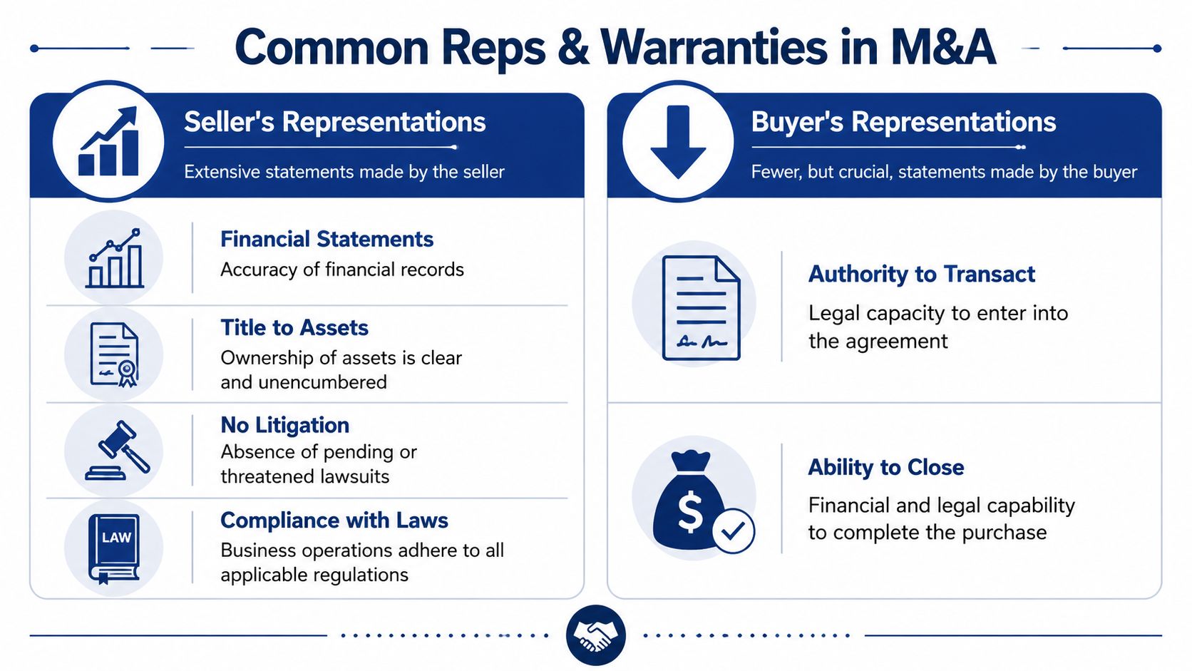 An infographic showing common seller and buyer representations and warranties in M&A transactions.