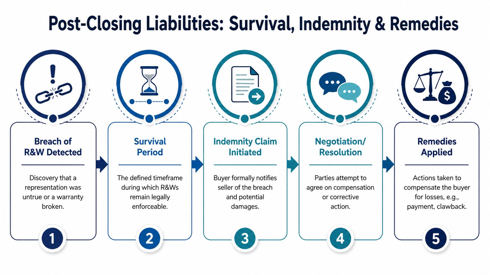 A five-step diagram explaining the process of post-closing liabilities, survival, indemnity, and remedies in business acquisitions.