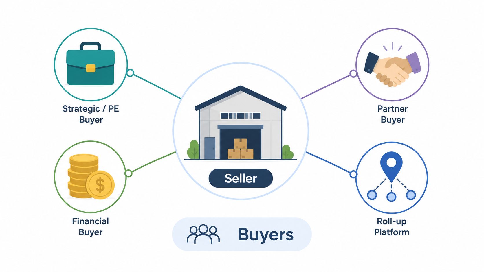 A diagram illustrating different types of business buyers connecting to a central seller warehouse.