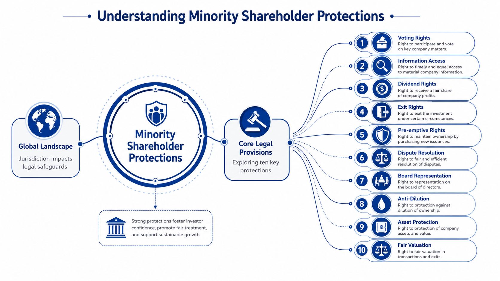 A diagram illustrating ten key legal protections for minority shareholders in a corporate governance context.
